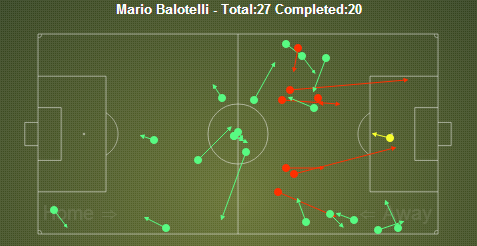Balotelli passing