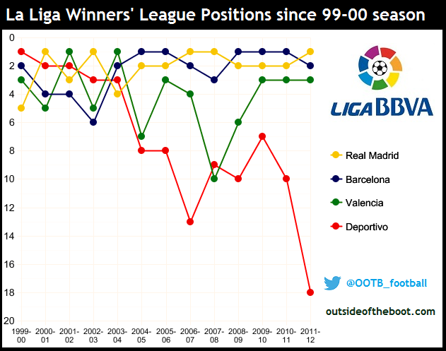 La Liga Winners League Positions since 1999-00 season