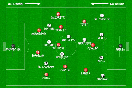 Roma-Milan Line Ups