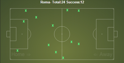 Roma tackles