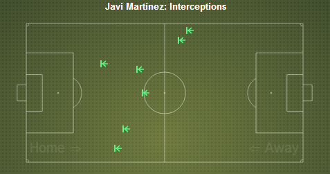 Javi Martinez Interception