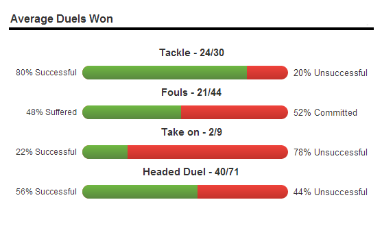 Click here to view stats on Squawka