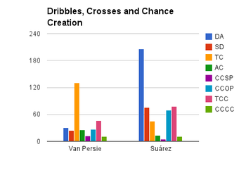 DA: Dribbles Attempted, SD: Successful Dribbles, TC: Total Crosses, AC: Accurate Crosses, (Feb ’13). Graph comparing Robin van Persie to Luis Suárez [Source: bleacherreport.com] 