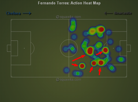Fernando Torres movement analysis