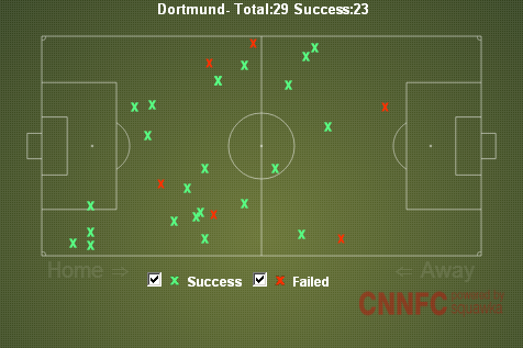 Dortmund tackling high up the pitch