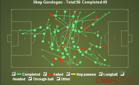 Ilkay Gundogan's passing