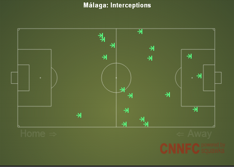 Malaga interceptions