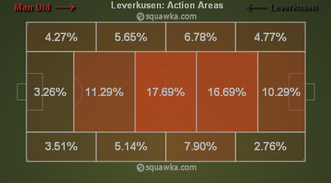 Bayer Leverkusen sitting deep via squawka.com