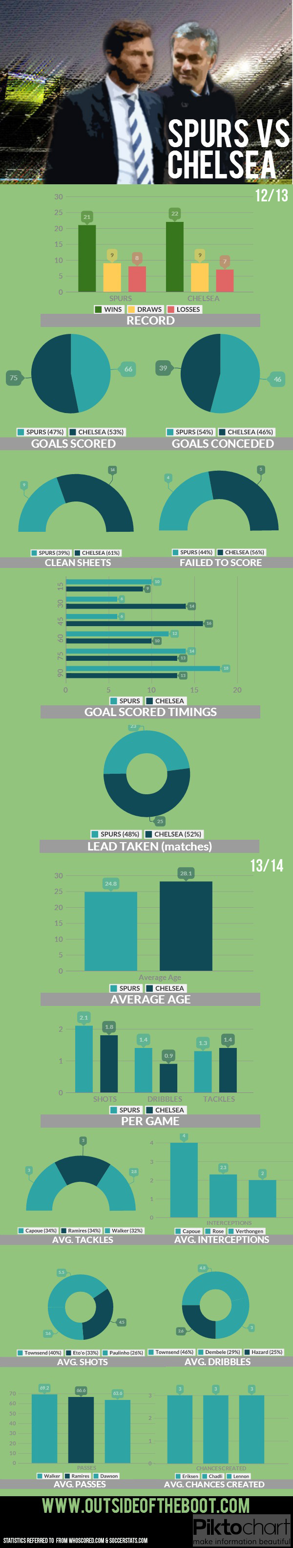 Spurs-Chelsea Infographic