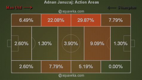 Januzaj's action areas against Sunderland and Southampton via squawka.com