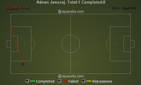 Januzaj's crossing, or rather lack thereof against Sunderland and Southampton via squawka.com