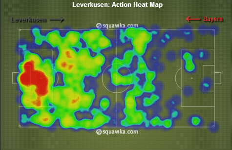 Leverkusen were stuck in their own defensive third for large periods via squawka.com