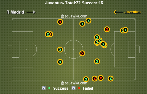Juventus Tackles. via squawka.com