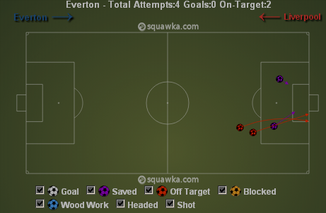 Everton upped the ante before their 2nd goal via squawka.com