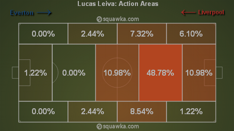 Lucas sitting in front of the defence via squawka.com