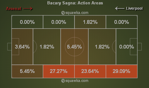 Sagna's action areas in the 1st half via squawka.com