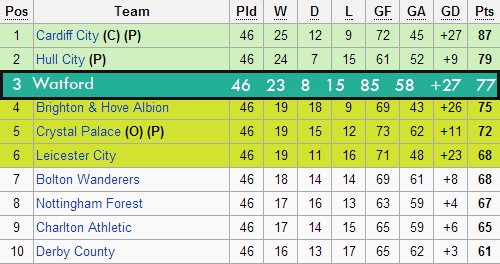 2012-13 Football League Championship Table