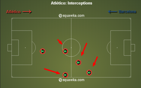 Atletico interceptions in the first 20 minutes of the match. via squawka.com