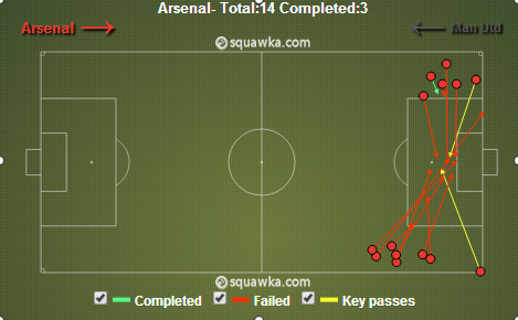 Arsenal's 14 2nd half crosses. Via squawka.com