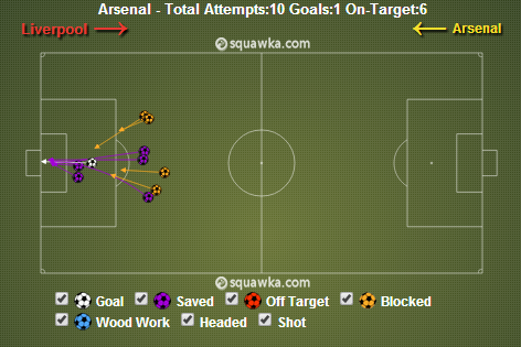 10 of 11 Arsenal attempts came in the 2nd half as the Gunners delivered an improved performance. Via squawka.com