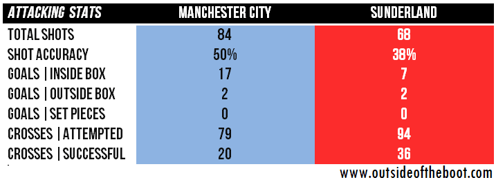 Man City - Sunderland Attacking Stats (1)
