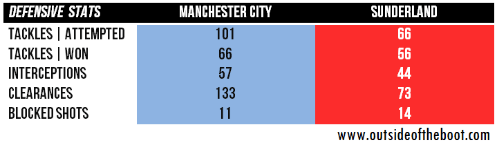 Man City - Sunderland Defensive stats