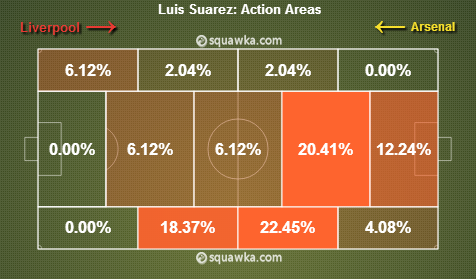 Suarez's action areas up to the 65th minute after which he occupied a more central role. Via squawka.com
