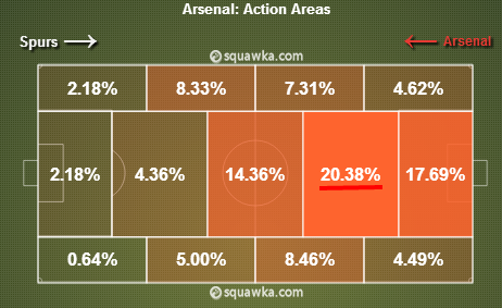 A lot of the play was in Arsenal's defensive territory. via squawka.com
