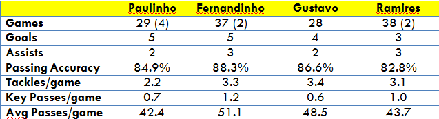 Brazil Midfield Stats