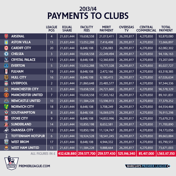 Premier League revenue with a massive rise, Liverpool the highest