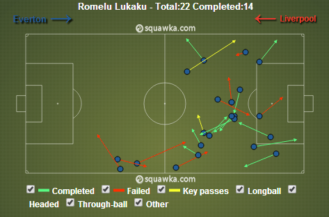 Lukaku's passing in the game against Liverpool.