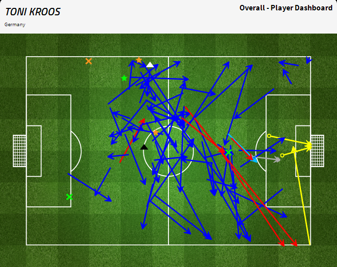 Kroos' Player Dashboard | via FourFourTwo