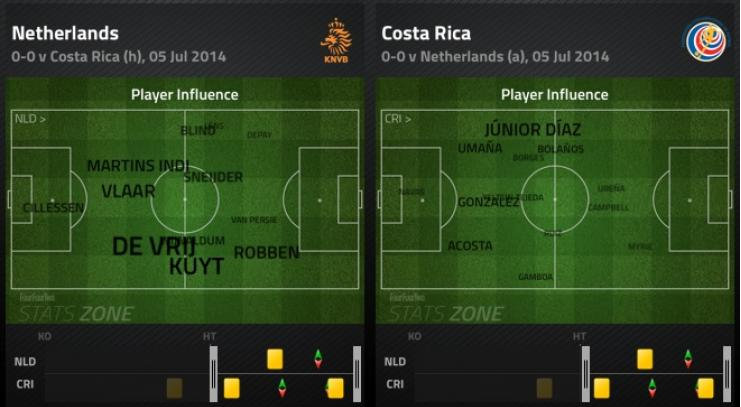 NED vs CRC Player Influence after 45' | via FourFourTwo