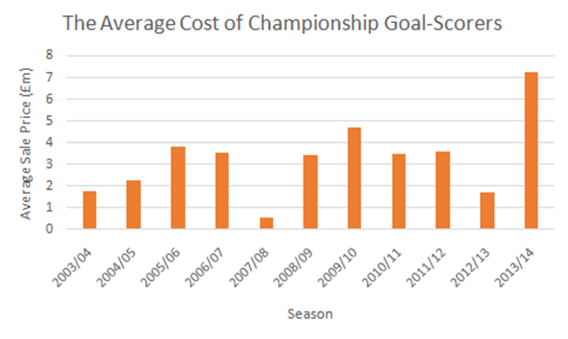 Avg Cost of Championship