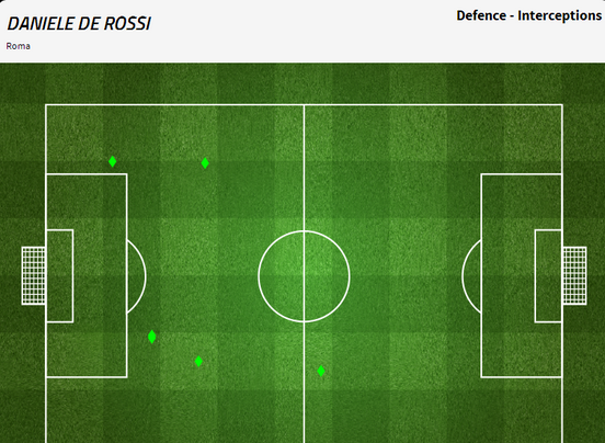 De Rossi's interceptions. Via fourfourtwo.com