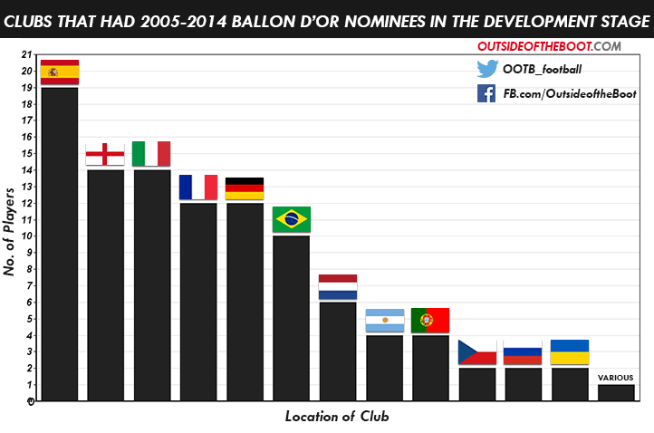 Best Players in the World 2005-2014 (Development Level)
