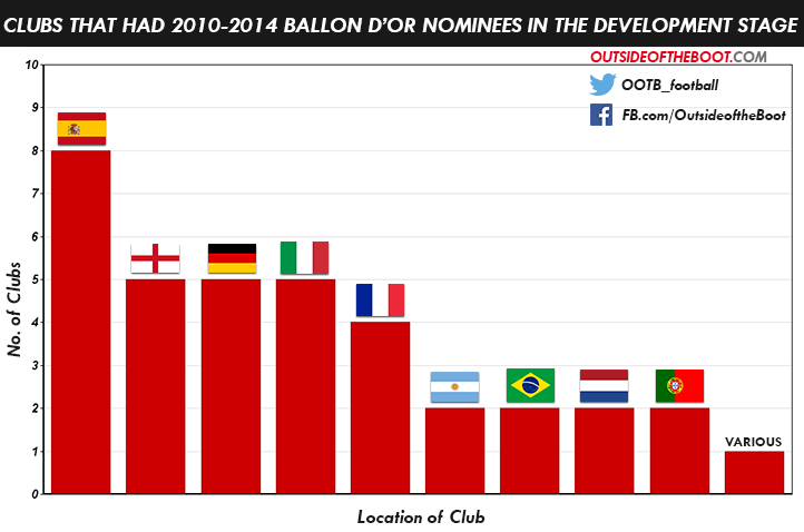 Best Players in the World 2010-2014 (Development Level)