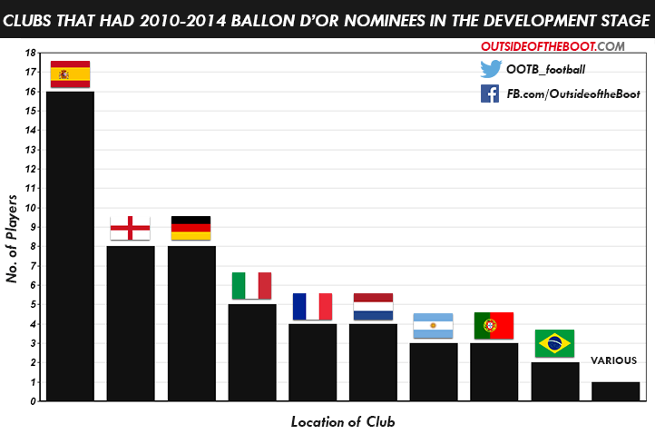 Best Players in the World 2010-2014 (Development Level)
