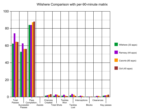 Image: Wilshere comparison per 90 minutes