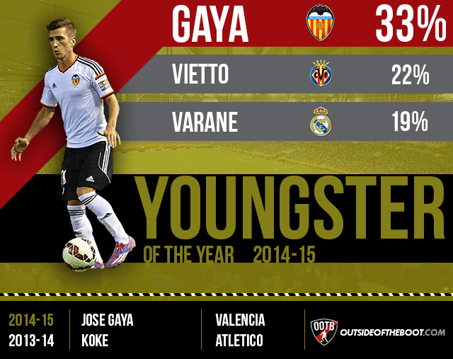 La Liga Young Player of the Year 2014-15