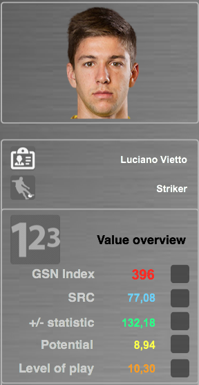 Source: GSN Index SRC (Soccer related characteristics): Evaluation & characteristics (30+) which are essential for players +/- statistic: Based on performance data, players receive + and - scores for their actions on the field Potential: Modified economic and financial algorithms which show how a player will develop in the future Level of Play: The system rates and analyses every match a player has played in his entire career. 