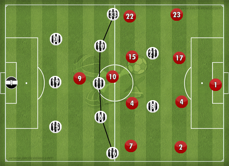 Juventus Sevilla Tactics