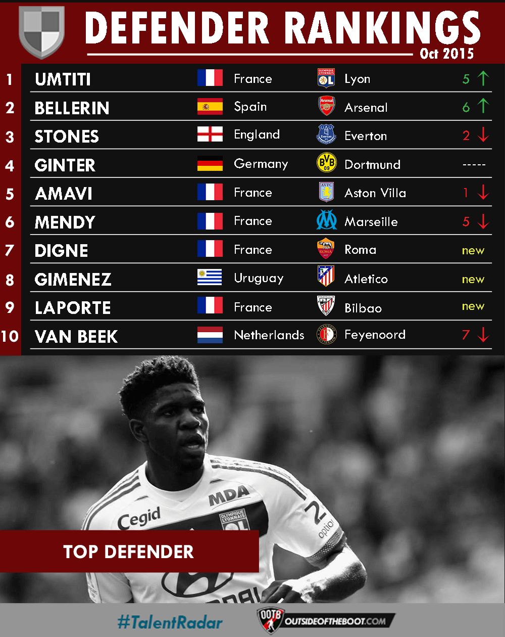 October Defender Rankings