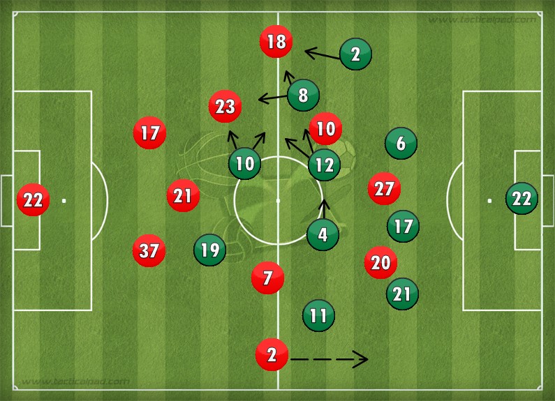 How Southampton pressed Liverpool when the ball was on the Liverpool’s left and closer to the middle of the field, and would target Moreno and passing lanes higher up the field