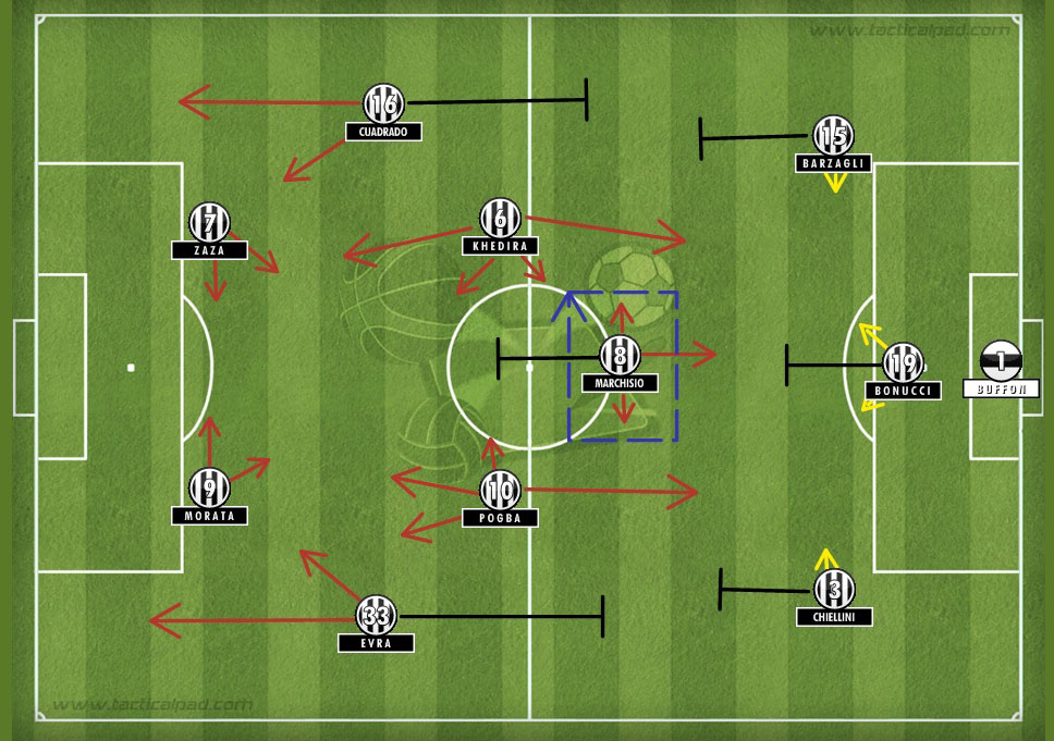 Marchisio is controlling the defensive midfield.