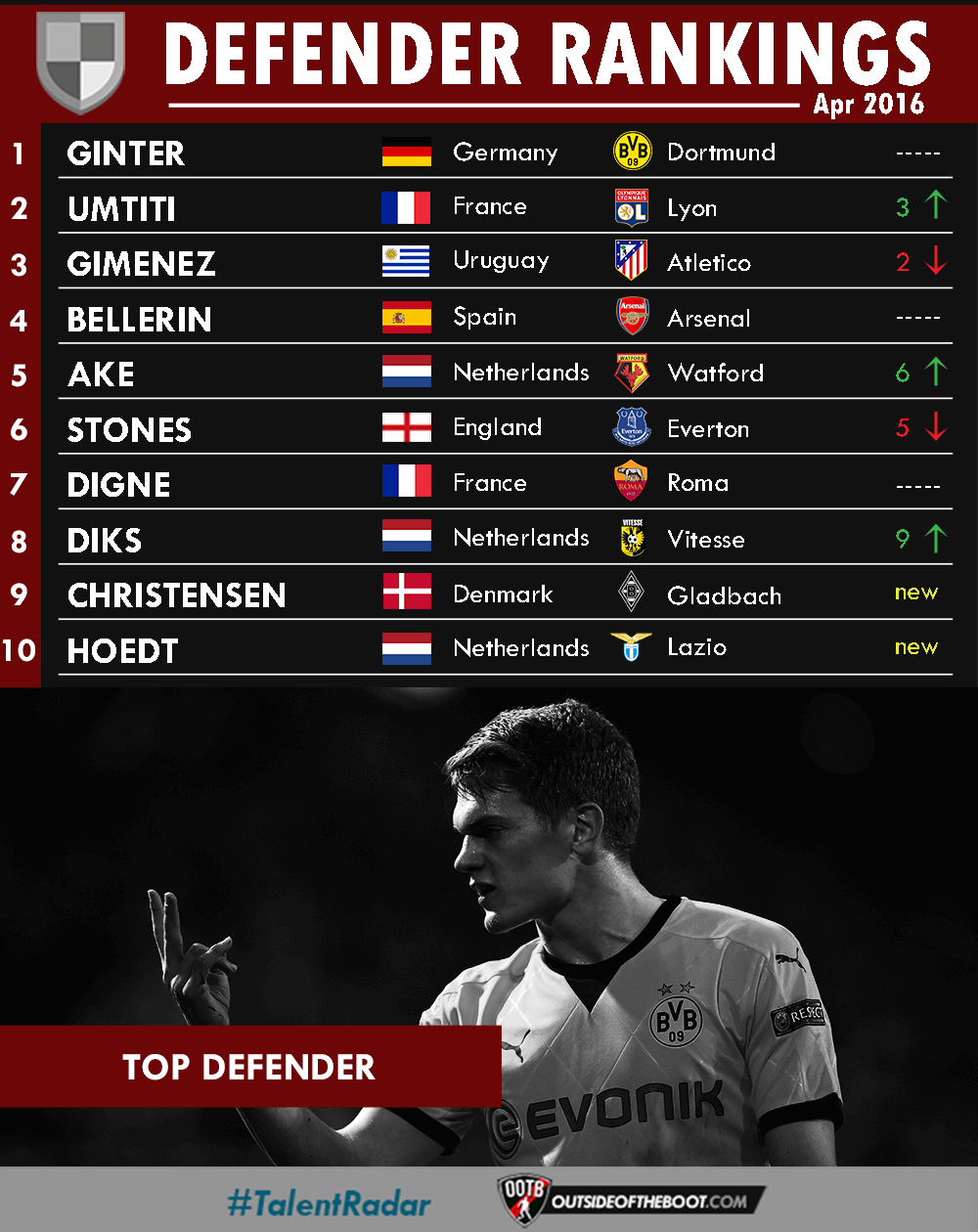 April Defender Rankings