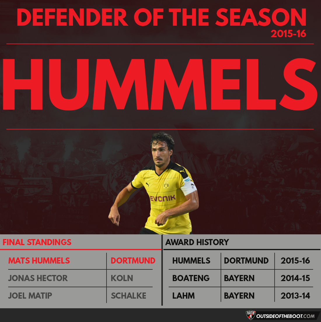 Bundesliga Defender of the Season 2015-16