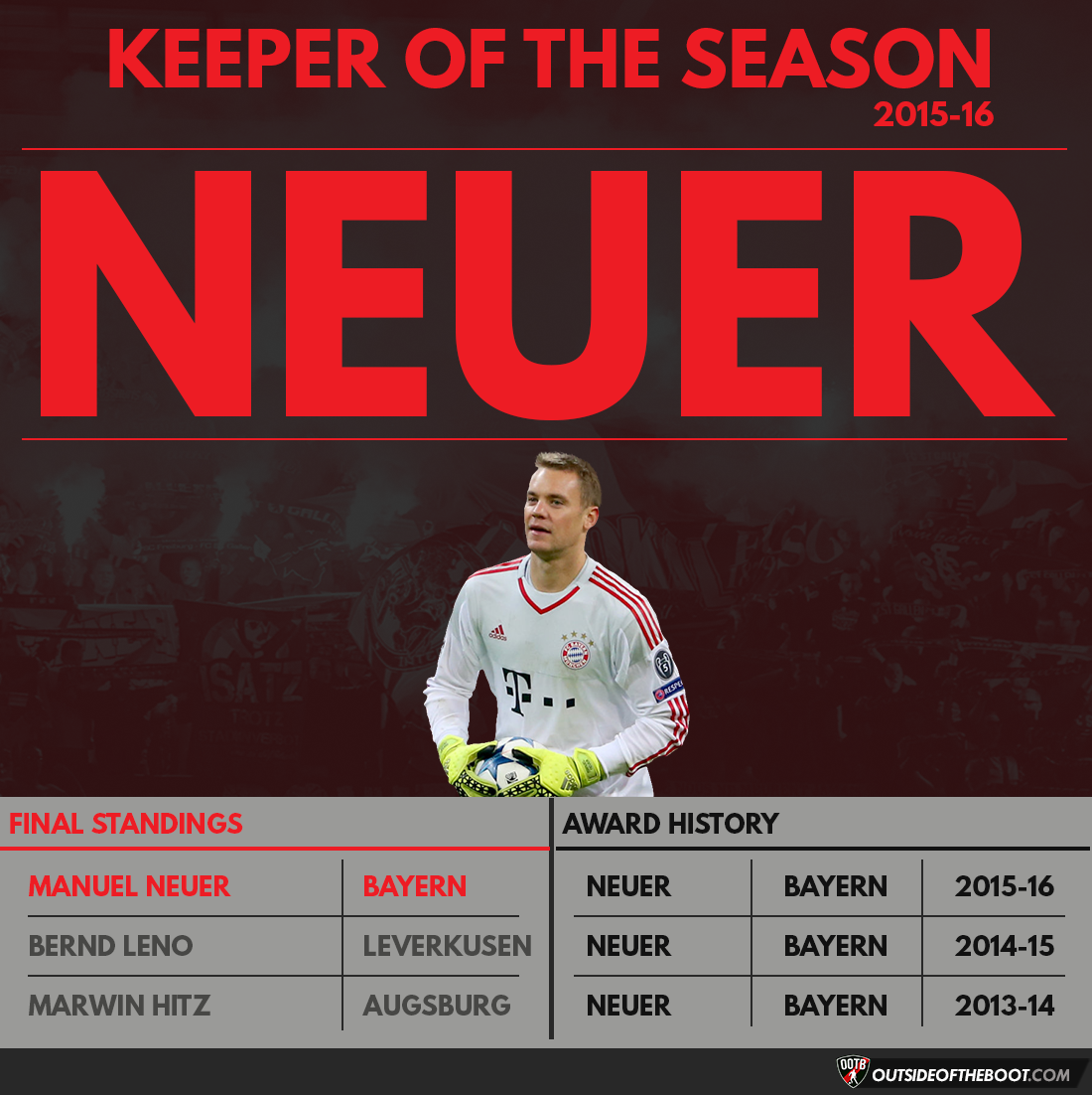 Bundesliga Keeper of the Season 2015-16