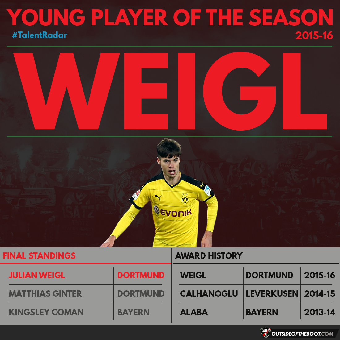 Bundesliga Young Player of the Season 2015-16