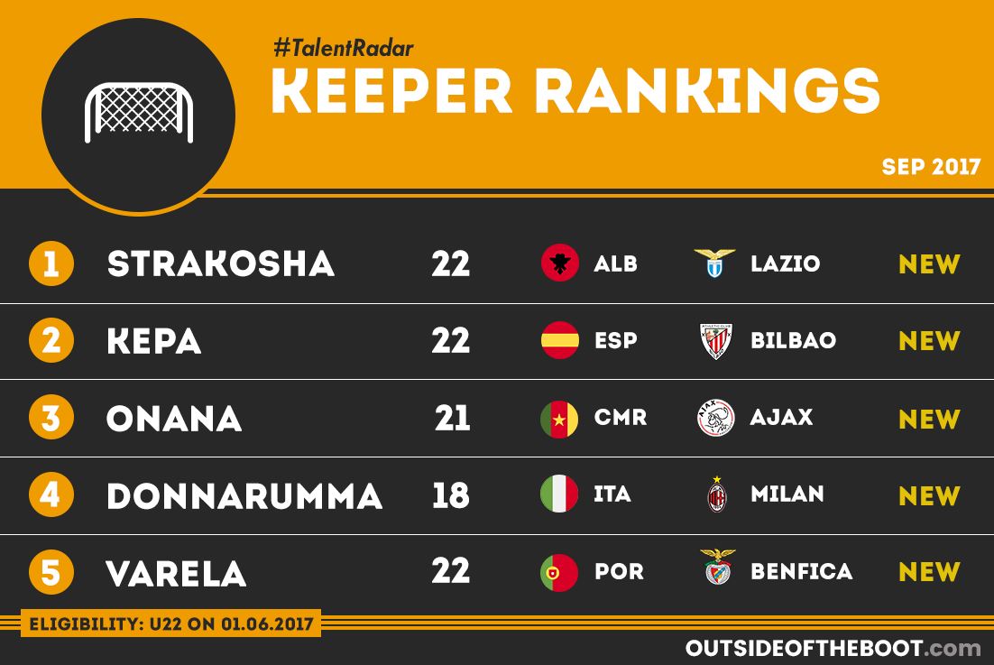 Keeper-Rankings-2017-18-Sep.png